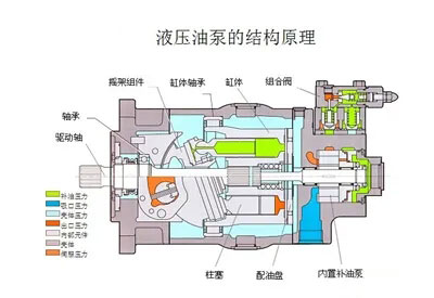 液壓油泵和電機是液壓系統(tǒng)的重要組成部分，液壓系統(tǒng)選擇多大流量的液壓油泵？選擇多大功率的電機？它們之間有什么關(guān)系？下面朝日液壓為你答疑解惑，詳情往下看吧！