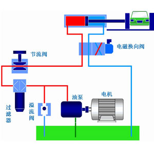 液壓系統(tǒng)作為工業(yè)領(lǐng)域中的通用型設(shè)備應(yīng)用非常廣泛，它通過改變壓強(qiáng)以增大作用力。在組成上，液壓系統(tǒng)有液壓元件和工作介質(zhì)兩大部分組成，其中液壓元件可再分為動(dòng)力元件、執(zhí)行元件、控制元件、輔助元件四部分。關(guān)于這些液壓元件詳情，看液壓過濾器廠家朝日液壓一篇文章告訴你：
